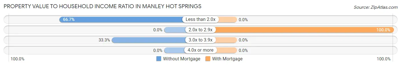 Property Value to Household Income Ratio in Manley Hot Springs