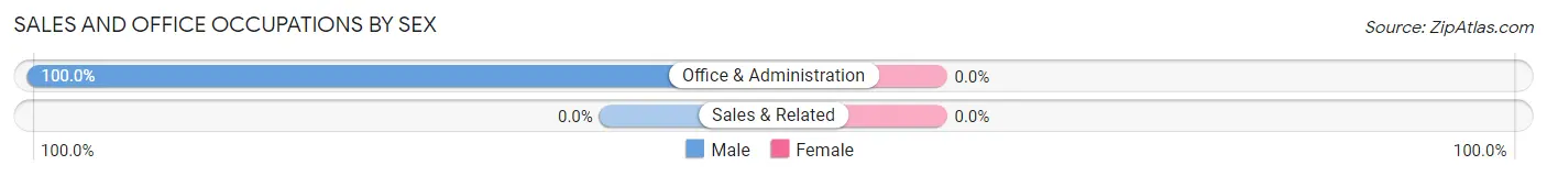 Sales and Office Occupations by Sex in Manley Hot Springs
