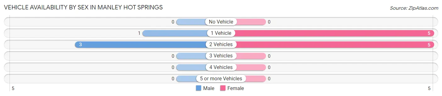 Vehicle Availability by Sex in Manley Hot Springs