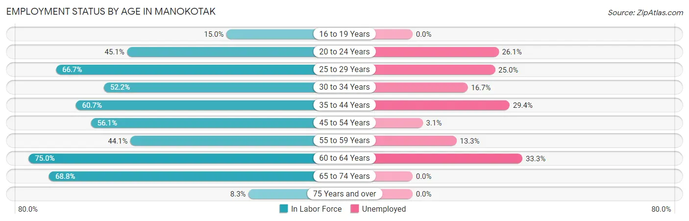 Employment Status by Age in Manokotak