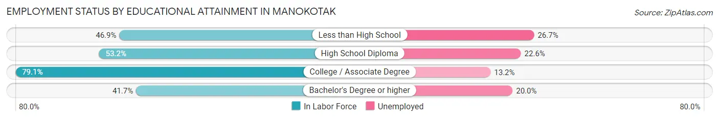 Employment Status by Educational Attainment in Manokotak