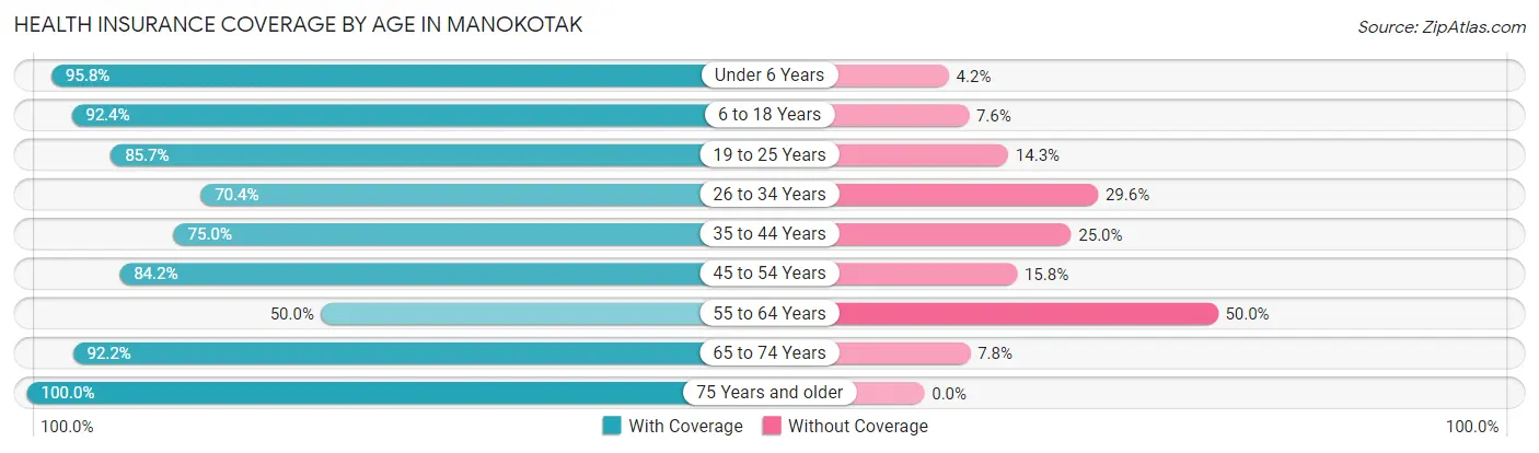 Health Insurance Coverage by Age in Manokotak