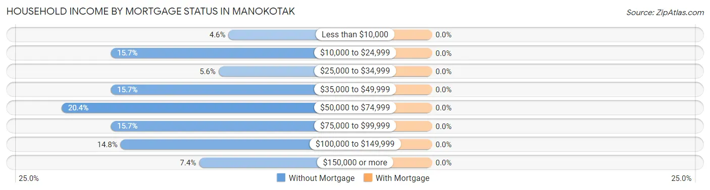 Household Income by Mortgage Status in Manokotak