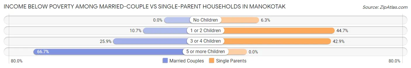 Income Below Poverty Among Married-Couple vs Single-Parent Households in Manokotak