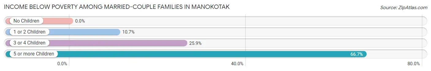 Income Below Poverty Among Married-Couple Families in Manokotak