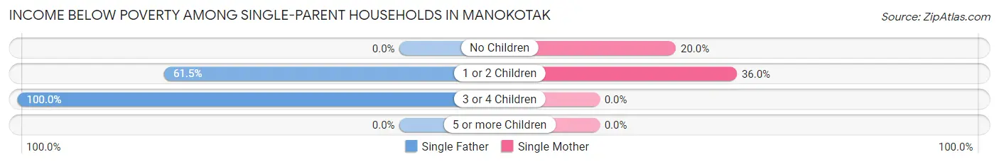 Income Below Poverty Among Single-Parent Households in Manokotak