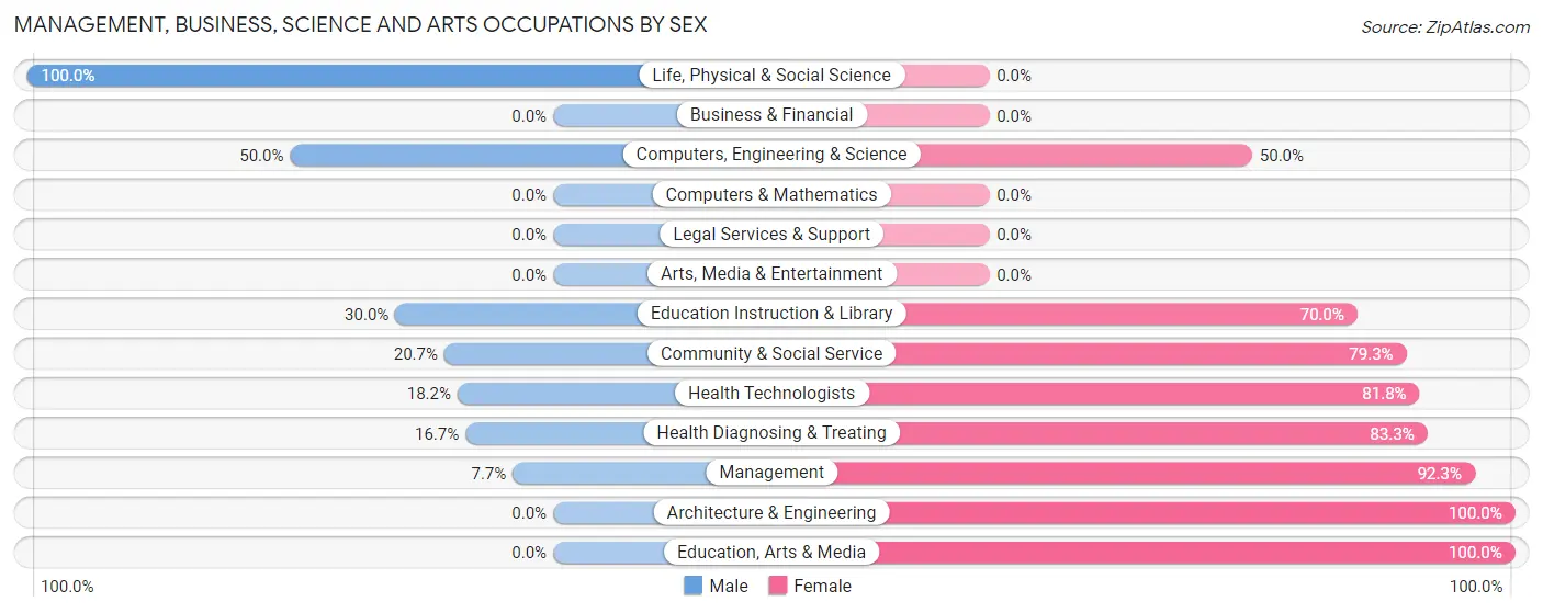 Management, Business, Science and Arts Occupations by Sex in Manokotak