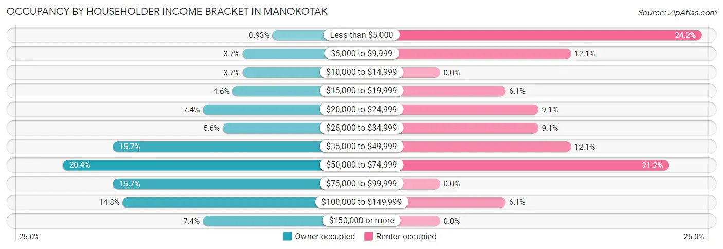 Occupancy by Householder Income Bracket in Manokotak