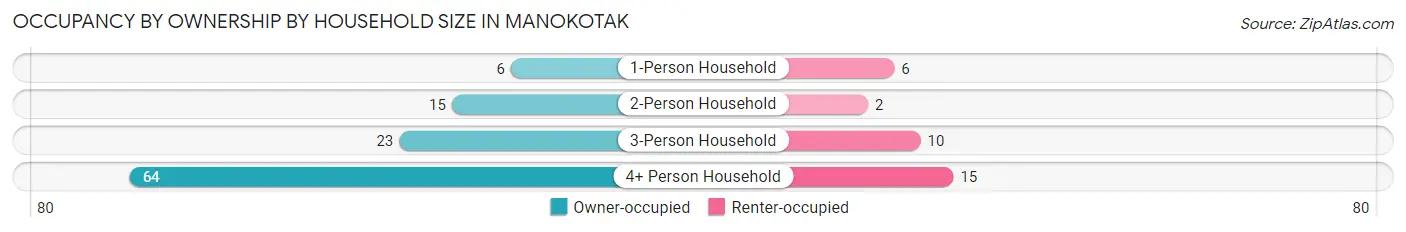 Occupancy by Ownership by Household Size in Manokotak