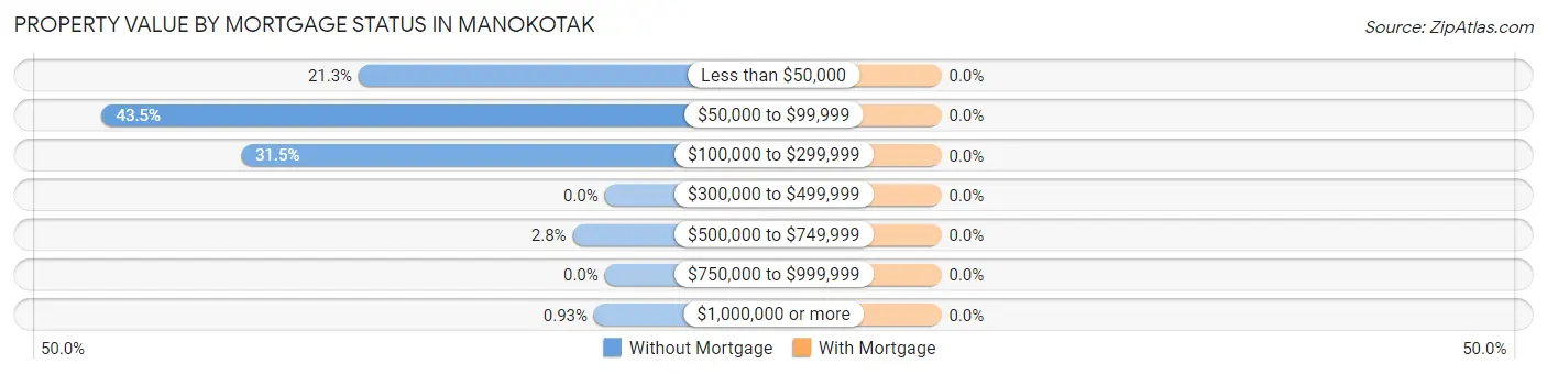 Property Value by Mortgage Status in Manokotak