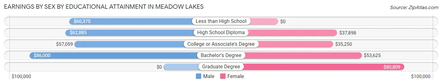 Earnings by Sex by Educational Attainment in Meadow Lakes