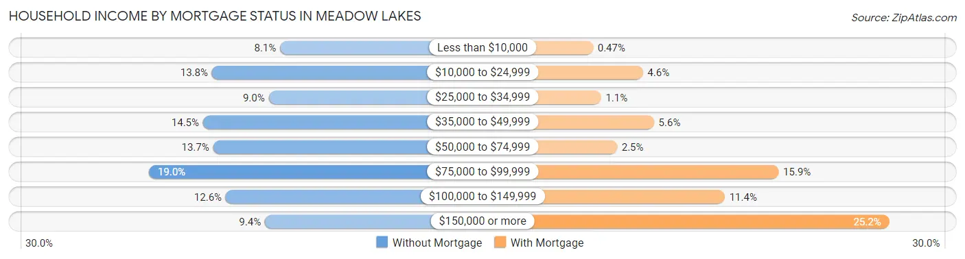 Household Income by Mortgage Status in Meadow Lakes