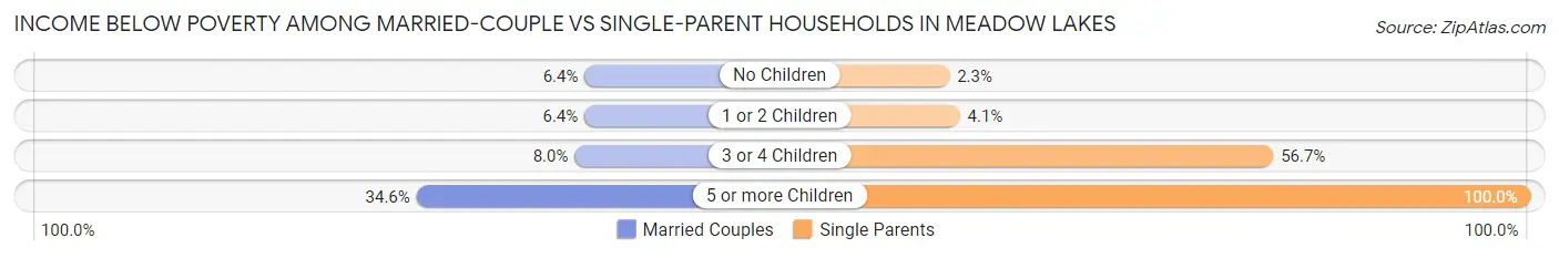 Income Below Poverty Among Married-Couple vs Single-Parent Households in Meadow Lakes