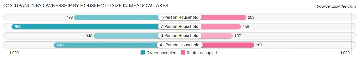 Occupancy by Ownership by Household Size in Meadow Lakes