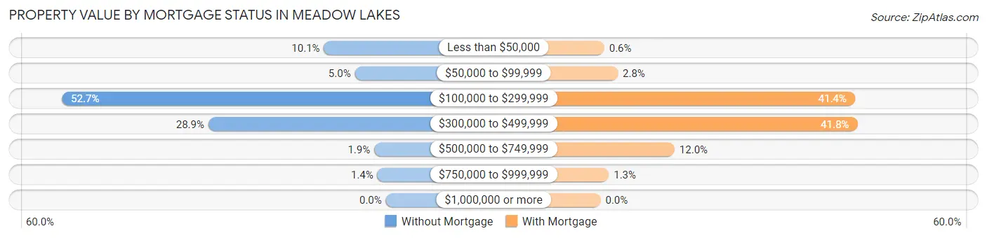 Property Value by Mortgage Status in Meadow Lakes
