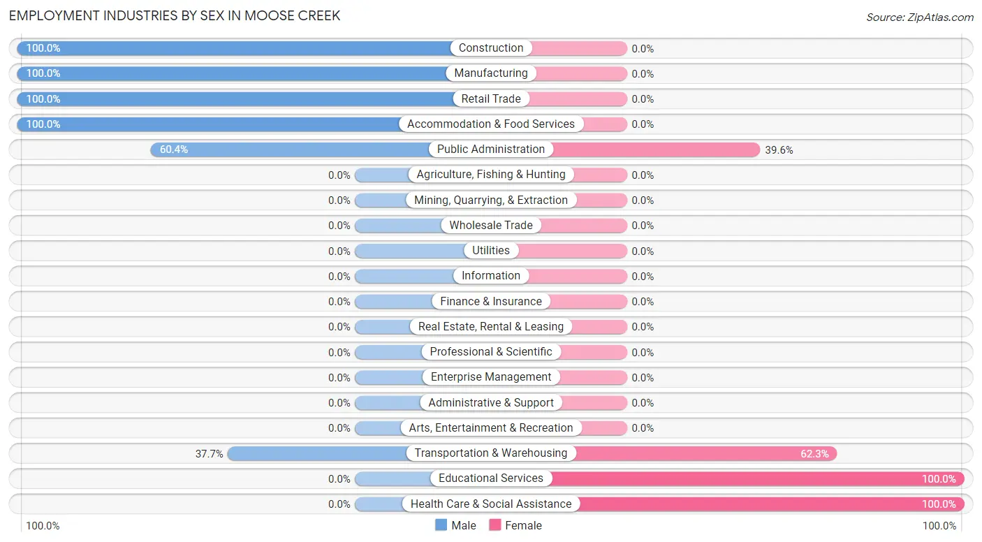 Employment Industries by Sex in Moose Creek