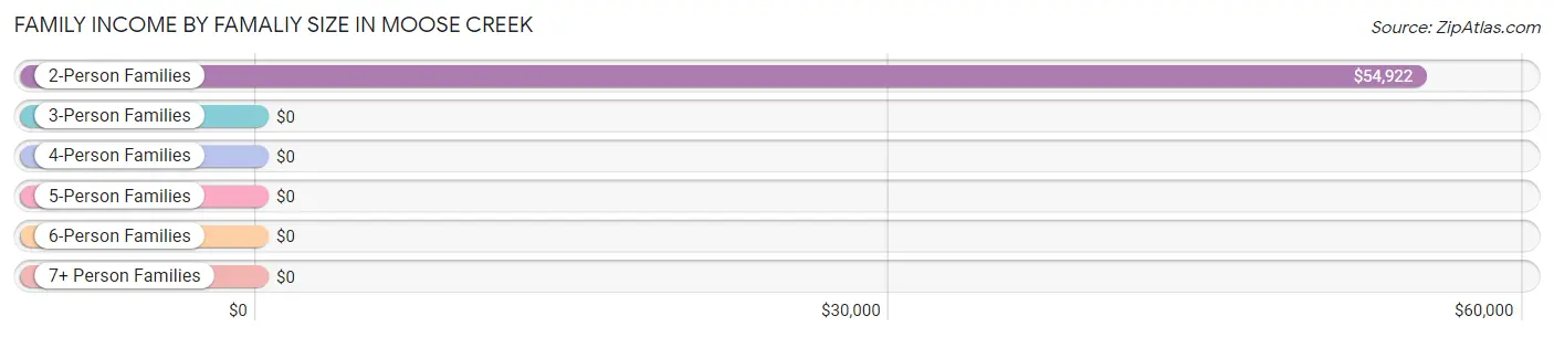 Family Income by Famaliy Size in Moose Creek