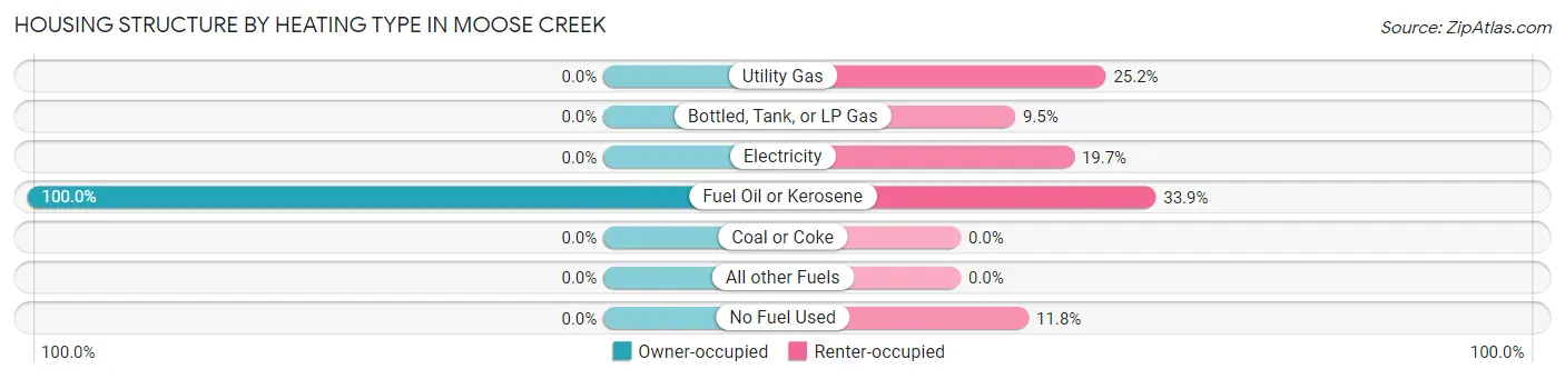 Housing Structure by Heating Type in Moose Creek