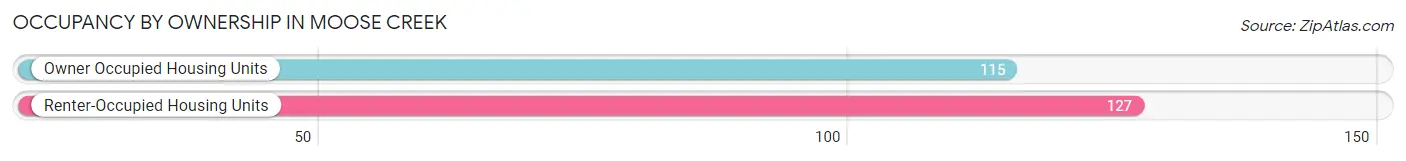 Occupancy by Ownership in Moose Creek