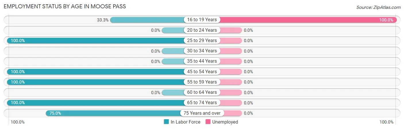 Employment Status by Age in Moose Pass