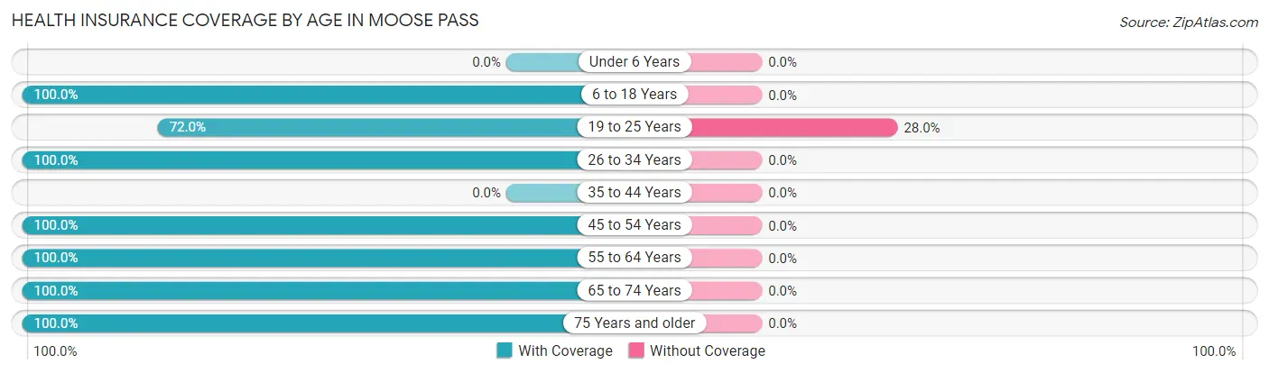 Health Insurance Coverage by Age in Moose Pass