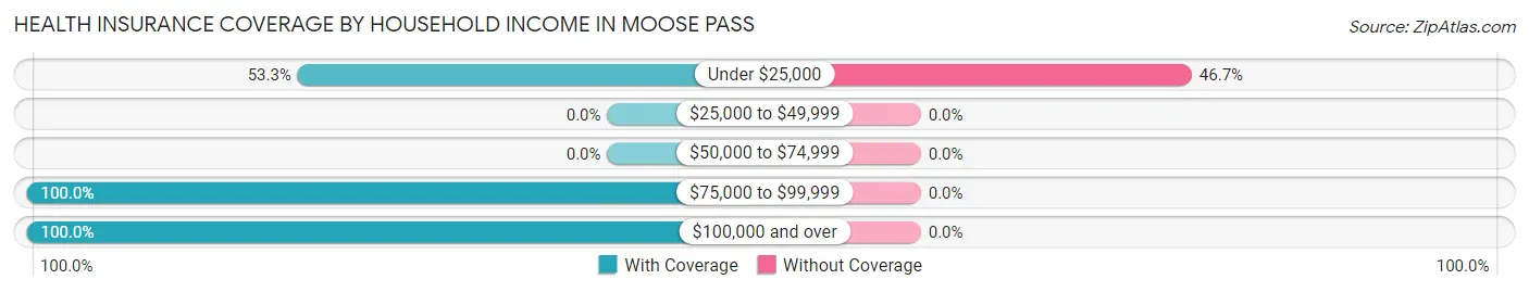 Health Insurance Coverage by Household Income in Moose Pass