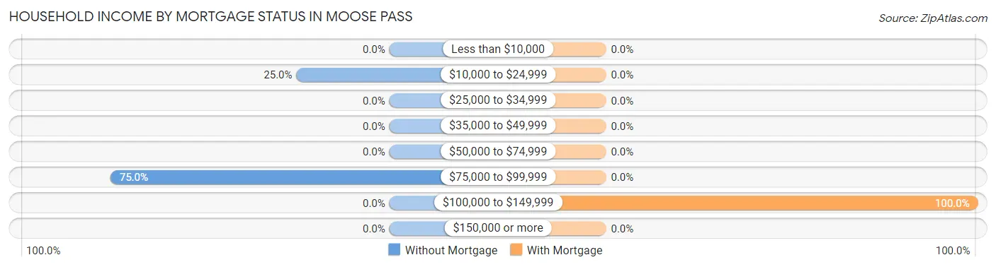 Household Income by Mortgage Status in Moose Pass