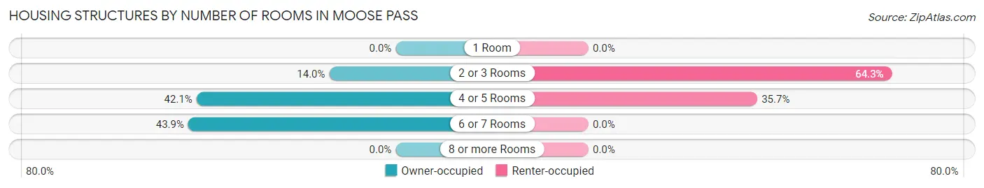 Housing Structures by Number of Rooms in Moose Pass