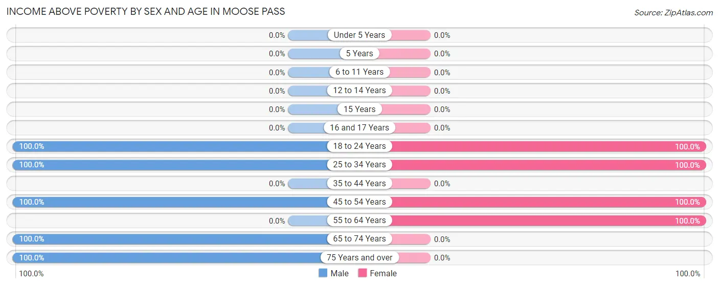Income Above Poverty by Sex and Age in Moose Pass