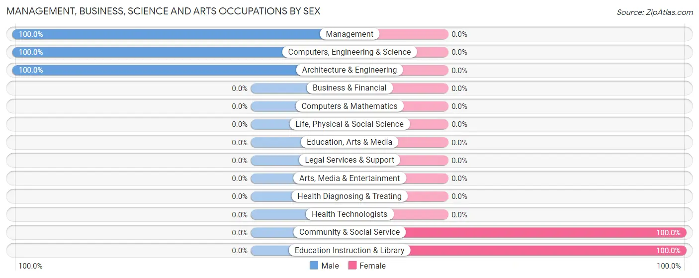 Management, Business, Science and Arts Occupations by Sex in Moose Pass