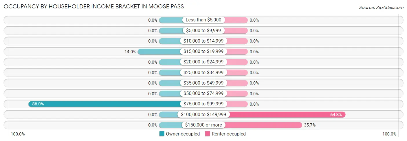 Occupancy by Householder Income Bracket in Moose Pass