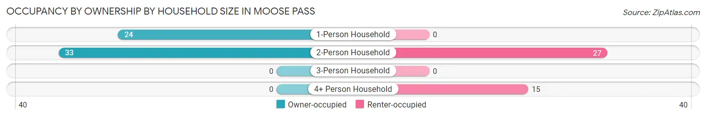 Occupancy by Ownership by Household Size in Moose Pass