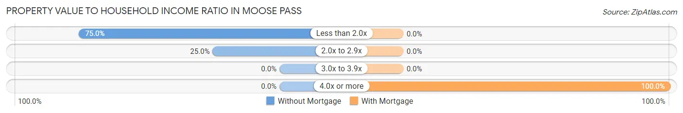 Property Value to Household Income Ratio in Moose Pass