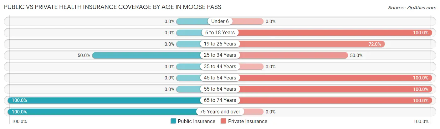 Public vs Private Health Insurance Coverage by Age in Moose Pass