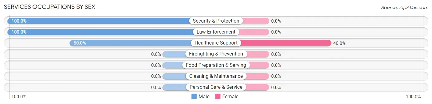 Services Occupations by Sex in Moose Pass