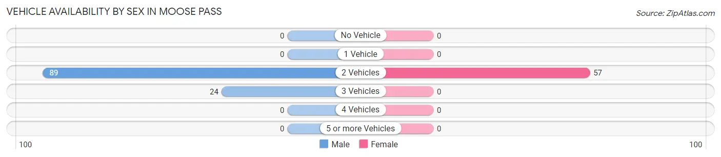 Vehicle Availability by Sex in Moose Pass