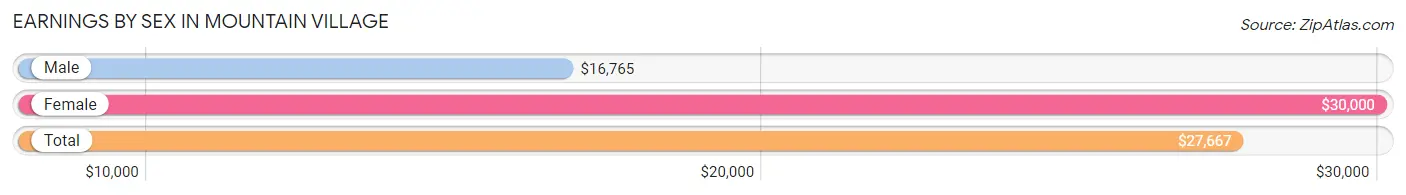 Earnings by Sex in Mountain Village