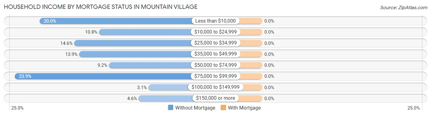 Household Income by Mortgage Status in Mountain Village