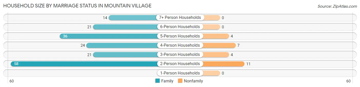 Household Size by Marriage Status in Mountain Village