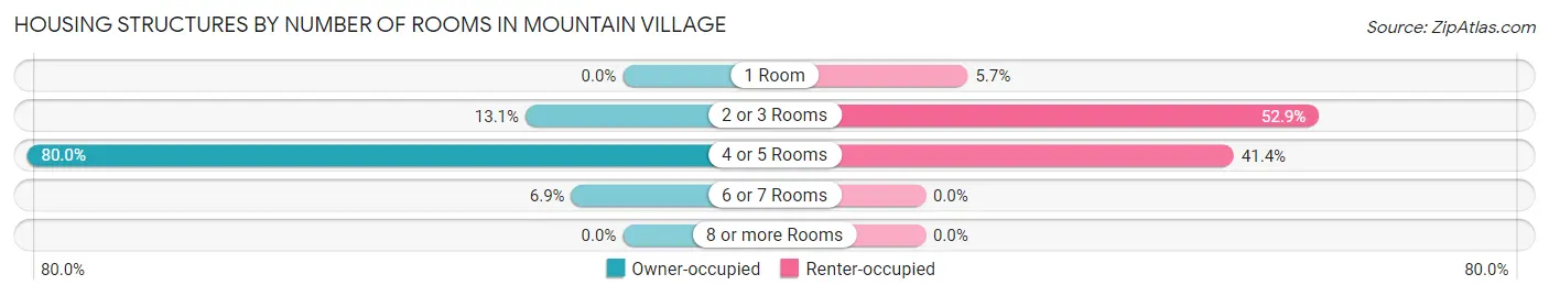 Housing Structures by Number of Rooms in Mountain Village
