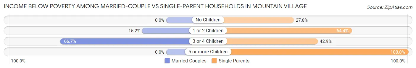 Income Below Poverty Among Married-Couple vs Single-Parent Households in Mountain Village