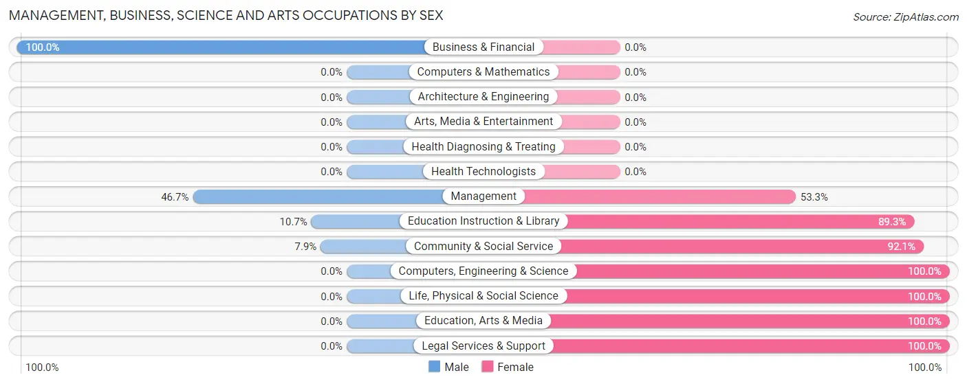 Management, Business, Science and Arts Occupations by Sex in Mountain Village