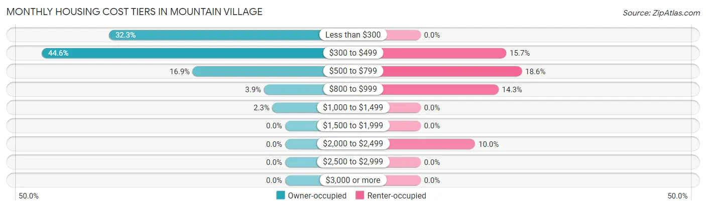 Monthly Housing Cost Tiers in Mountain Village