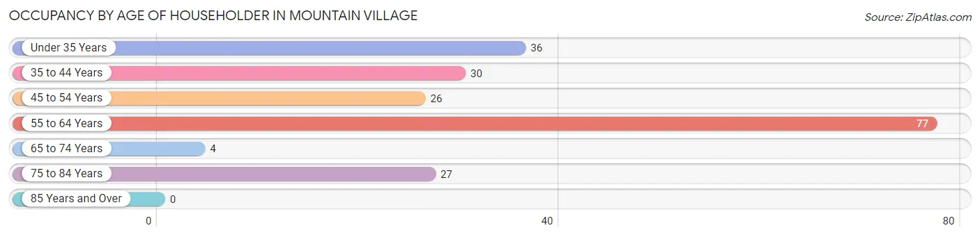 Occupancy by Age of Householder in Mountain Village