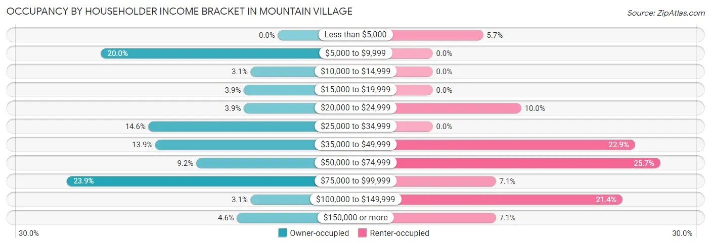 Occupancy by Householder Income Bracket in Mountain Village