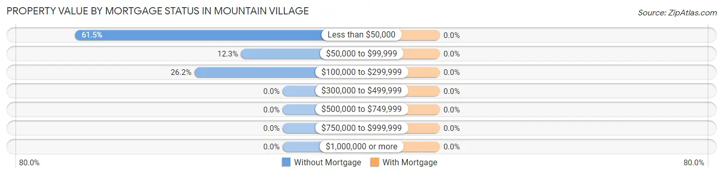 Property Value by Mortgage Status in Mountain Village