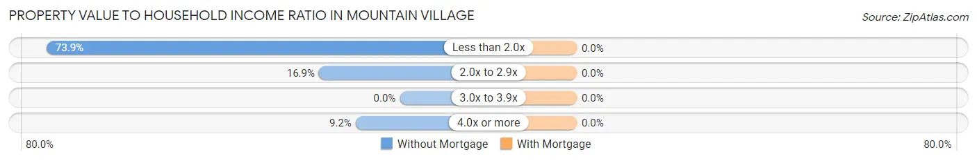 Property Value to Household Income Ratio in Mountain Village