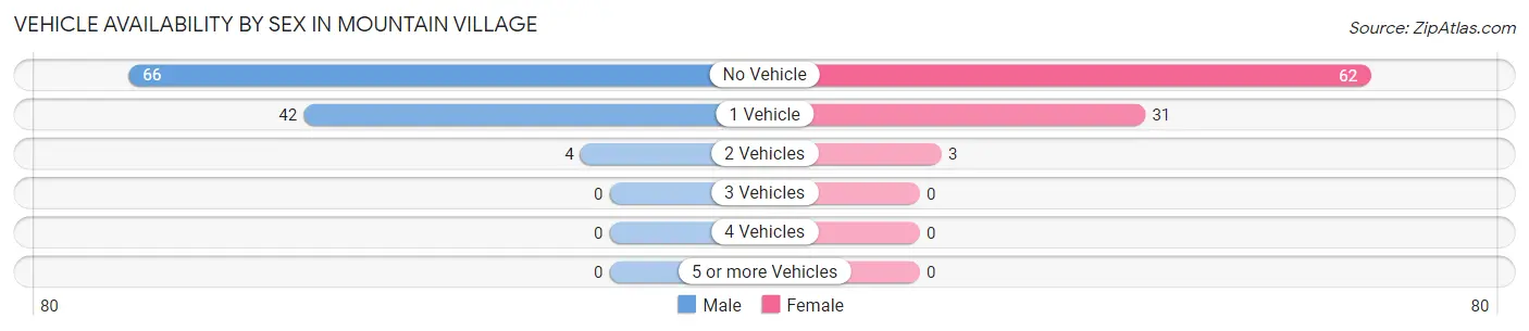 Vehicle Availability by Sex in Mountain Village