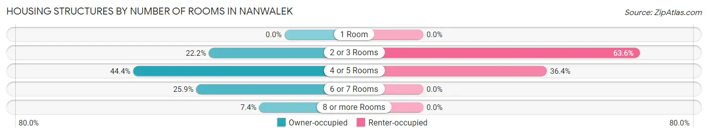 Housing Structures by Number of Rooms in Nanwalek