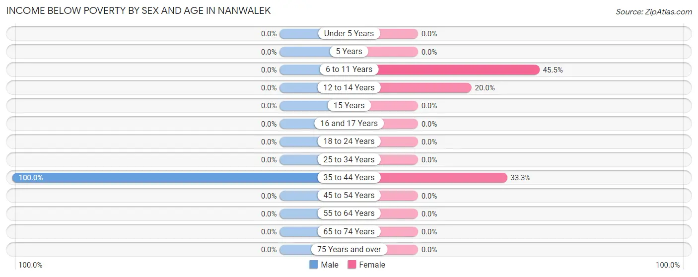 Income Below Poverty by Sex and Age in Nanwalek